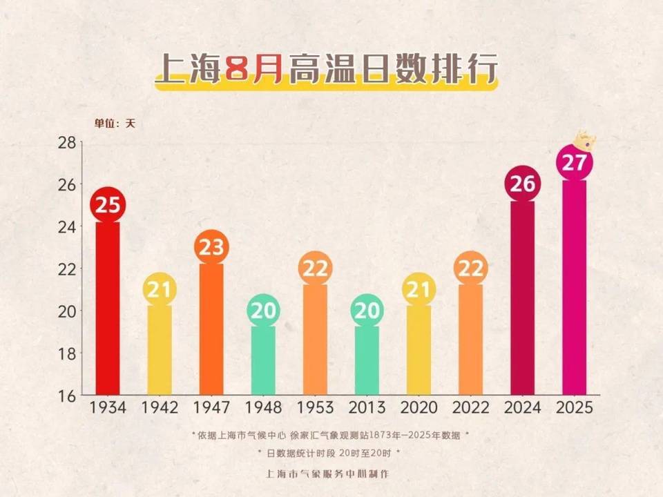 上海今日将现局部大雨到暴雨<strong></p>
<p>okex软件</strong>，注意防风防雨防雷电！后半周“秋老虎”要来