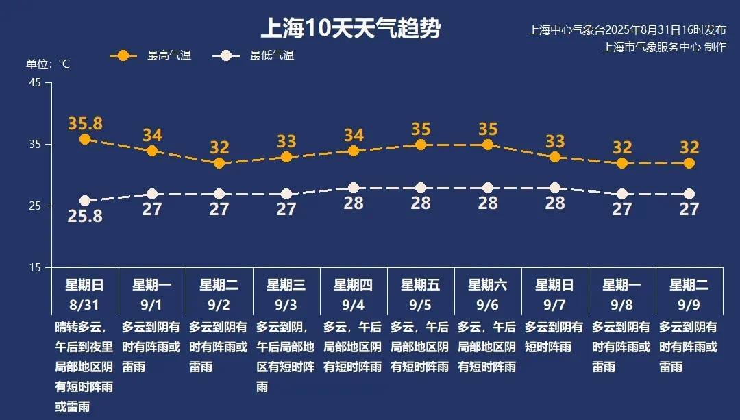 上海今日将现局部大雨到暴雨<strong></p>
<p>okex软件</strong>，注意防风防雨防雷电！后半周“秋老虎”要来