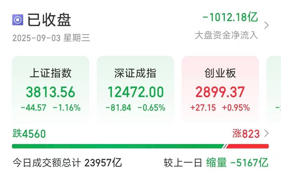 沪指缩量调整跌1.16％<strong></p>
<p>欧易okex交易费多少</strong>，超4500只个股下跌