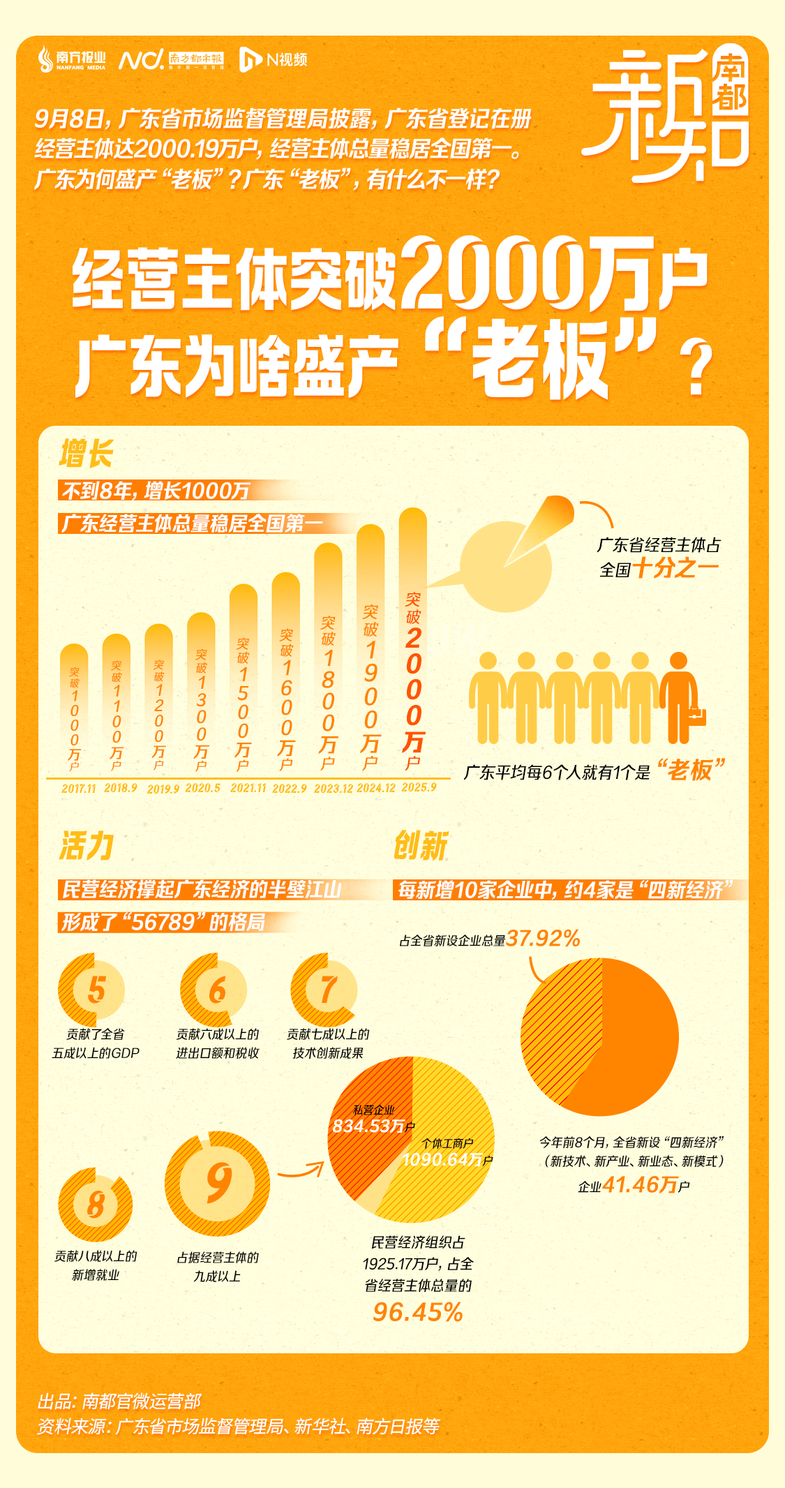 突破2000万<strong></p>
<p>okex下载app ios14</strong>！广东为啥盛产“老板”？ | 南都新知
