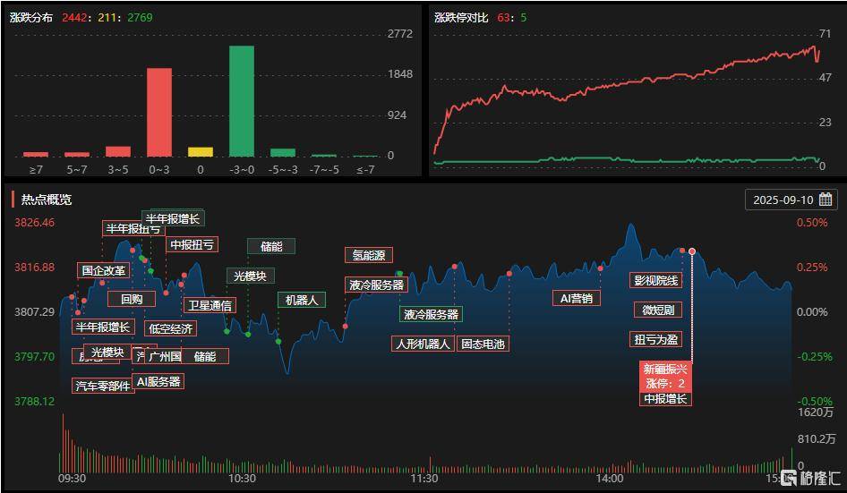 A股收评：主要指数集体收涨！通信服务、CPO板块活跃<strong></p>
<p>okex交易所官网</strong>，电池股走势疲软