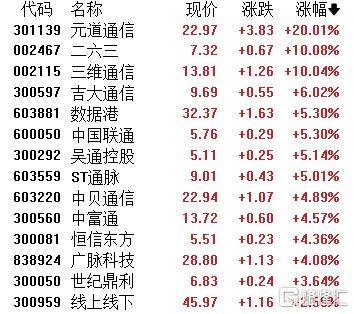 A股收评：主要指数集体收涨！通信服务、CPO板块活跃<strong></p>
<p>okex交易所官网</strong>，电池股走势疲软