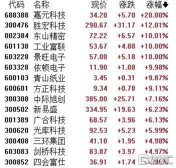 A股收评：主要指数集体收涨！通信服务、CPO板块活跃<strong></p>
<p>okex交易所官网</strong>，电池股走势疲软