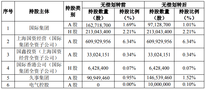 上海国资重磅调整<strong></p>
<p>欧易(okex)</strong>！上海国际集团无偿转让中国太保部分股权