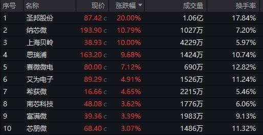 模拟芯片板块大涨<strong></p>
<p>欧易(okex)</strong>，圣邦股份、纳芯微、上海贝岭等涨停