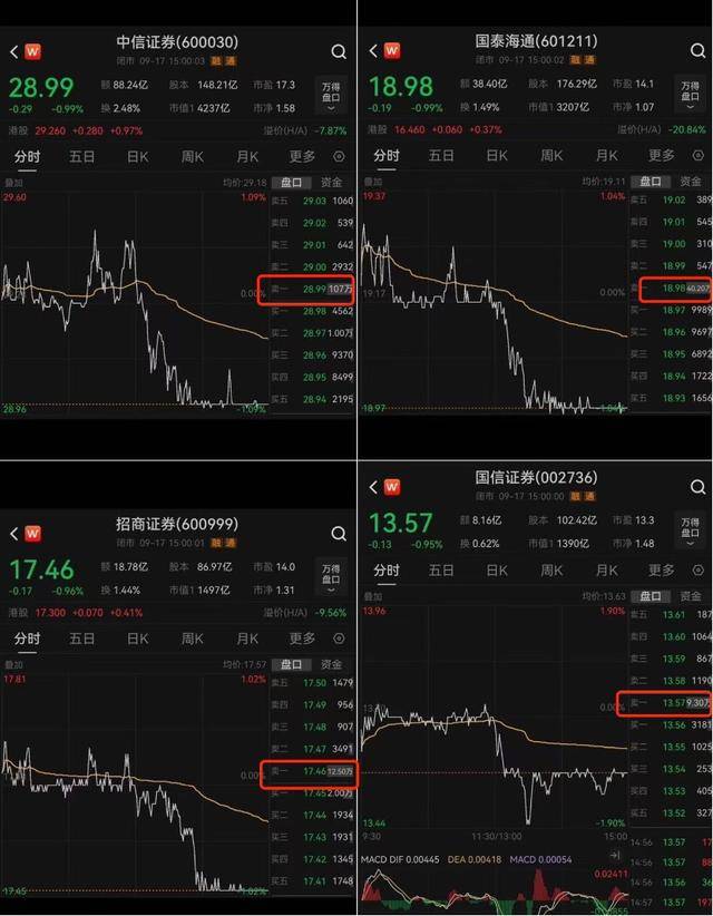 四家头部券商尾盘齐跌1%<strong></p>
<p>币安</strong>，卖盘大单压制背后暗藏哪些玄机？
