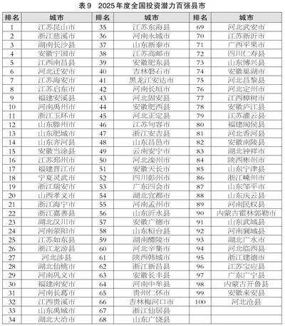 滨州喜报<strong></p>
<p>okex搬砖</strong>！邹平、博兴、滨城跻身2025年度全国百强榜