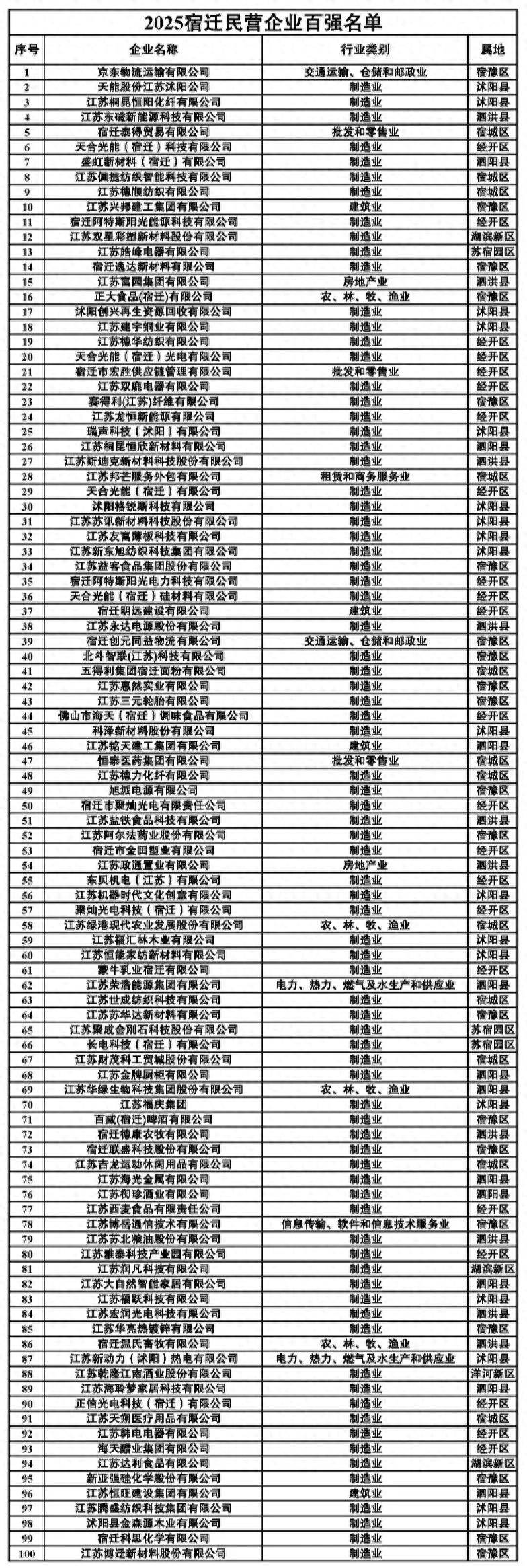 刘强东在老家扬眉吐气<strong></p>
<p>欧易okex全球排名</strong>，京东物流成2025宿迁民营企业百强“榜首大哥”（附榜单）