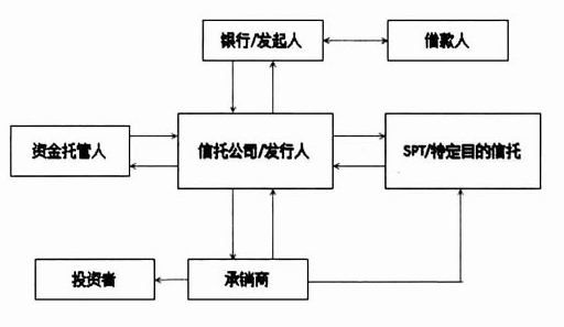 资产证券化发展(资产证券化发展的原因和带来的影响)